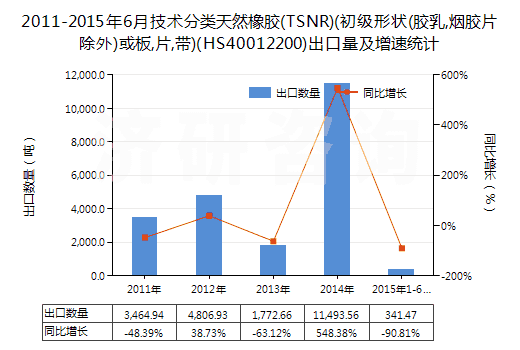2011-2015年6月技術(shù)分類天然橡膠(TSNR)(初級(jí)形狀(膠乳,煙膠片除外)或板,片,帶)(HS40012200)出口量及增速統(tǒng)計(jì) 2011-2015年6月技術(shù)分類天然橡膠(TSNR)(初級(jí)形狀(膠乳,煙膠片除外)或板,片,帶)(HS40012200)出口量及增速統(tǒng)計(jì)